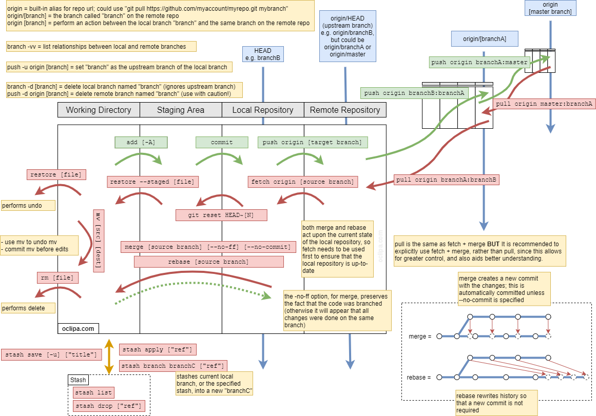 Git cheat sheet An Overview Of Git s Most Common Commands And Related Notes such As High 